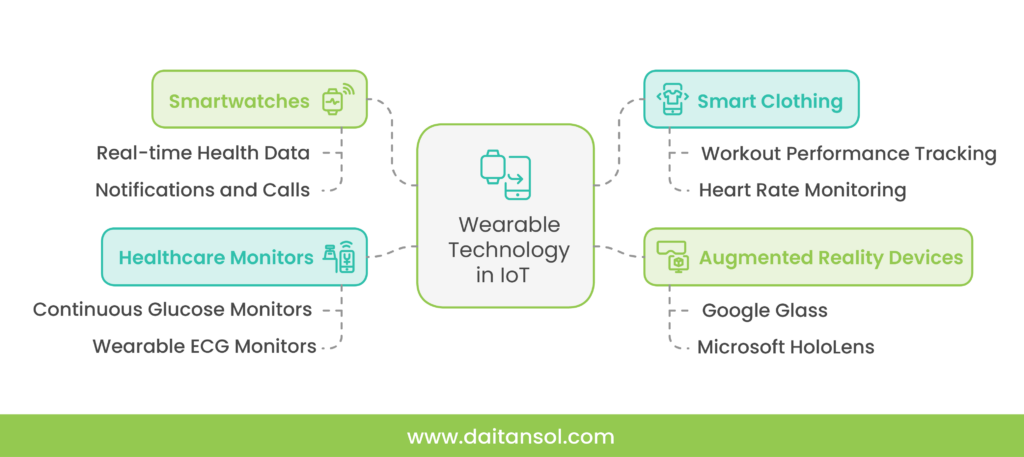 Examples of Wearable Technology in future of iot